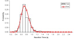 2. The smartphone-based reaction-time app provides raw data that can then be analyzed and graphed in various formats, including the basic histogram. (Image credit: Semantic Scholar) 2. The smartphone-based reaction-time app provides raw data that can then be analyzed and graphed in various formats, including the basic histogram. (Image credit: Semantic Scholar)