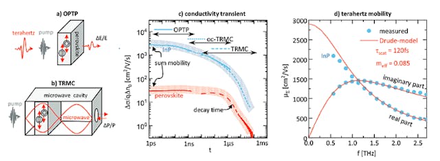 1. OPTP and TRMC in brief: Illustration of (a) optical-pump terahertz-probe measurements (OPTP) and (b) time-resolved microwave conductivity measurements (TRMC). (c) Photoconductivity transients measured on an InP wafer and on a perovskite thin film. (d) Time-resolved terahertz spectroscopy (TRTS) on InP&mdash;a frequency-resolved version of OPTP&mdash;yields the mobility spectra of the real and imaginary parts of the mobility.