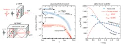 1. OPTP and TRMC in brief: Illustration of (a) optical-pump terahertz-probe measurements (OPTP) and (b) time-resolved microwave conductivity measurements (TRMC). (c) Photoconductivity transients measured on an InP wafer and on a perovskite thin film. (d) Time-resolved terahertz spectroscopy (TRTS) on InP—a frequency-resolved version of OPTP—yields the mobility spectra of the real and imaginary parts of the mobility. 1. OPTP and TRMC in brief: Illustration of (a) optical-pump terahertz-probe measurements (OPTP) and (b) time-resolved microwave conductivity measurements (TRMC). (c) Photoconductivity transients measured on an InP wafer and on a perovskite thin film. (d) Time-resolved terahertz spectroscopy (TRTS) on InP—a frequency-resolved version of OPTP—yields the mobility spectra of the real and imaginary parts of the mobility.