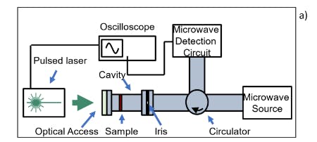 4. In a TRMC system, the sample is probed using microwave frequency (typically 5-30 GHz, here 8 GHz) radiation. Microwaves are generated using a source such as a voltage-controlled oscillator (VCO) or Gunn diode and directed into a microwave cavity via a small aperture (iris). The distribution and intensity of the microwaves in the cavity depend strongly on the cavity and iris properties, but conventionally a resonance condition is established where one full wavelength fills the cavity.