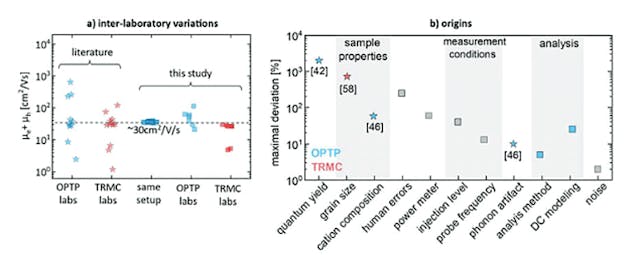 5. Variations in terahertz and microwave-derived mobility data: (a) with respect to the participating laboratories and (b) categorized by error type.