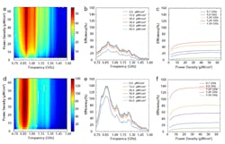 3. Measured RF-dc conversion efficiency by physical area. Experimental measurements of energy-harvesting efficiency as a function of frequency and intensity: (a-c) are measurements without the ground plane, while (d-f) are measurements with the ground plane. 3. Measured RF-dc conversion efficiency by physical area. Experimental measurements of energy-harvesting efficiency as a function of frequency and intensity: (a-c) are measurements without the ground plane, while (d-f) are measurements with the ground plane.