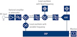 2. Many of today’s spectrum analyzers also can handle digital signals. An input signal bandwidth up to 1 GHz is common, while some instruments feature bandwidth up to 8.3 GHz. 2. Many of today’s spectrum analyzers also can handle digital signals. An input signal bandwidth up to 1 GHz is common, while some instruments feature bandwidth up to 8.3 GHz.