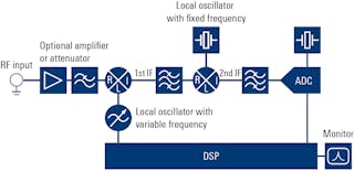 2. Many of today&rsquo;s spectrum analyzers also can handle digital signals. An input signal bandwidth up to 1 GHz is common, while some instruments feature bandwidth up to 8.3 GHz.