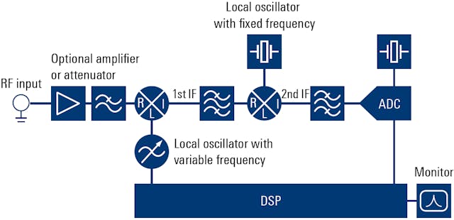 2. Many of today&rsquo;s spectrum analyzers also can handle digital signals. An input signal bandwidth up to 1 GHz is common, while some instruments feature bandwidth up to 8.3 GHz.