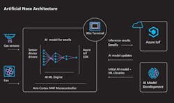2. Microsoft's artificial nose uses AI to enhance the relatively simple capabilities of the technology developed back in the 1990s. (Credit: Microsoft) 2. Microsoft's artificial nose uses AI to enhance the relatively simple capabilities of the technology developed back in the 1990s. (Credit: Microsoft)
