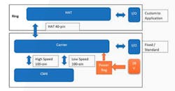 2. The DuraCOR Pi is able to gain a hat by adding an extra, rugged case “ring” that can alternatively include a MiniPCIe card instead. 2. The DuraCOR Pi is able to gain a hat by adding an extra, rugged case “ring” that can alternatively include a MiniPCIe card instead.
