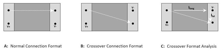 3. The connection format also should be specified and usually involves current contacts on one side of the chip and voltage sense contacts on the other (A). A crossover format (B) may also be used; for a given set of location point spacings, this will result in a lower ohmic value reading. This becomes clear when we consider how the diagonal current-flow path may be resolved into a longitudinal and a lateral component (C).