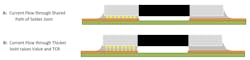 6. The thickness of solder in the finished solder joint has a direct bearing on the mounted ohmic value. That’s because the vertically resolved component of current flow through the solder joint (A) is in a shared path with the voltage-sense loop, which connects at the upper surface of the copper PCB pad. It therefore follows that increased solder thickness (B) will result in an increase mounted value. 6. The thickness of solder in the finished solder joint has a direct bearing on the mounted ohmic value. That’s because the vertically resolved component of current flow through the solder joint (A) is in a shared path with the voltage-sense loop, which connects at the upper surface of the copper PCB pad. It therefore follows that increased solder thickness (B) will result in an increase mounted value.