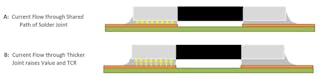 6. The thickness of solder in the finished solder joint has a direct bearing on the mounted ohmic value. That&rsquo;s because the vertically resolved component of current flow through the solder joint (A) is in a shared path with the voltage-sense loop, which connects at the upper surface of the copper PCB pad. It therefore follows that increased solder thickness (B) will result in an increase mounted value.