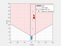 2. Ground truth scenario including measurement-level detections in a bird's-eye plot. (©2022 The MathWorks, Inc.) 2. Ground truth scenario including measurement-level detections in a bird's-eye plot. (©2022 The MathWorks, Inc.)