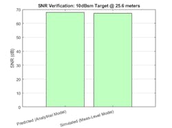 3. Comparison of the signal-to-noise ratio (SNR) of the detections generated by the measurement-level radar to the system-level radar in the Radar Designer app. (&copy;2022 The MathWorks, Inc.)