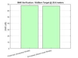 3. Comparison of the signal-to-noise ratio (SNR) of the detections generated by the measurement-level radar to the system-level radar in the Radar Designer app. (©2022 The MathWorks, Inc.) 3. Comparison of the signal-to-noise ratio (SNR) of the detections generated by the measurement-level radar to the system-level radar in the Radar Designer app. (©2022 The MathWorks, Inc.)