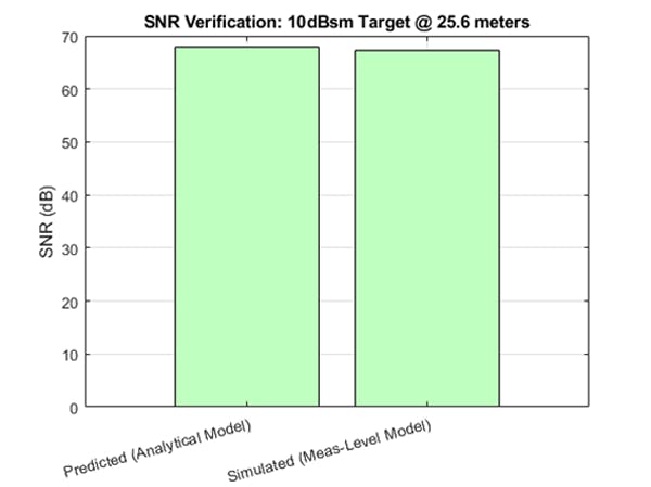 3. Comparison of the signal-to-noise ratio (SNR) of the detections generated by the measurement-level radar to the system-level radar in the Radar Designer app. (&copy;2022 The MathWorks, Inc.)