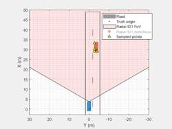 4. The target vehicle is modeled as an extended target using a set of point targets located along the vehicle’s extent. (©2022 The MathWorks, Inc.) 4. The target vehicle is modeled as an extended target using a set of point targets located along the vehicle’s extent. (©2022 The MathWorks, Inc.)