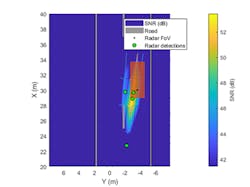 5. Range-angle image of the SNR values in the range, Doppler, and beamformed data cube. The image is overlaid with the signal-level detections extracted from the data cube. (©2022 The MathWorks, Inc.) 5. Range-angle image of the SNR values in the range, Doppler, and beamformed data cube. The image is overlaid with the signal-level detections extracted from the data cube. (©2022 The MathWorks, Inc.)