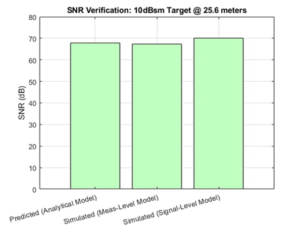 6. Comparison of the SNR of detections generated from signal-level radar to the measurement-level and system-level radars. (&copy;2022 The MathWorks, Inc.)