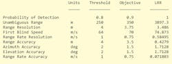 Long-range radar design metrics exported from the Radar Designer app. (©2022 The MathWorks, Inc.) Long-range radar design metrics exported from the Radar Designer app. (©2022 The MathWorks, Inc.)
