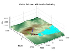 1. Radar with a beam (cyan overlay) where the shadowed regions are omitted. (©2022 The MathWorks, Inc.) 1. Radar with a beam (cyan overlay) where the shadowed regions are omitted. (©2022 The MathWorks, Inc.)