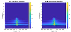 2. Range-Doppler maps for processed data with shadowing (left) and without (right). (©2022 The MathWorks, Inc.) 2. Range-Doppler maps for processed data with shadowing (left) and without (right). (©2022 The MathWorks, Inc.)