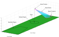 3. Radar footprint regions that can be used to specify where clutter is being generated. (©2022 The MathWorks, Inc.) 3. Radar footprint regions that can be used to specify where clutter is being generated. (©2022 The MathWorks, Inc.)