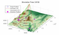 5. Mobile radar scanning a mountainous region where line of sight varies based on the aspect angle in the scenario. (&copy;2022 The MathWorks, Inc.)