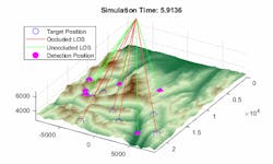 5. Mobile radar scanning a mountainous region where line of sight varies based on the aspect angle in the scenario. (©2022 The MathWorks, Inc.) 5. Mobile radar scanning a mountainous region where line of sight varies based on the aspect angle in the scenario. (©2022 The MathWorks, Inc.)