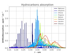 1. Shown are absorption rays of CH4 and other gases, illustrating how sensors designed for this bandwidth also are sensitive to many other gases. 1. Shown are absorption rays of CH4 and other gases, illustrating how sensors designed for this bandwidth also are sensitive to many other gases.