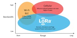 2. Comparing the LoRA sensor range to cellular and Wi-Fi.