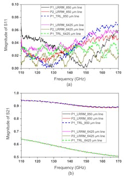2. The plots illustrate linear S11 (reflection coefficient) magnitude for two 50-Ω CPW lines with different lengths (850 µm and 6425 µm), measured by two participants (a), and linear S21 (transmission coefficient) magnitude for two 50-Ω CPW lines with different lengths (850 µm and 6425 µm), measured by two participants (b). 2. The plots illustrate linear S11 (reflection coefficient) magnitude for two 50-Ω CPW lines with different lengths (850 µm and 6425 µm), measured by two participants (a), and linear S21 (transmission coefficient) magnitude for two 50-Ω CPW lines with different lengths (850 µm and 6425 µm), measured by two participants (b).
