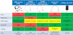 5. This summary table compares five different power-rail probing options. 5. This summary table compares five different power-rail probing options.