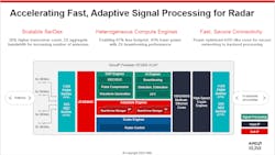 3. A typical application for the AI ACAP is signal processing for radar. 3. A typical application for the AI ACAP is signal processing for radar.