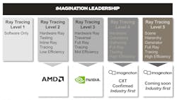 1. Imagination Technologies has identified five levels of ray tracing implementation. 1. Imagination Technologies has identified five levels of ray tracing implementation.