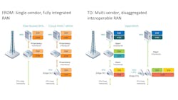 Open RAN is an essential factor in enabling metaverse-ready networks. At left is today&apos;s single-vendor architecture while at right is a multi-vendor, disaggregated, and interoperable Open RAN structure.
