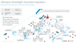 Ubicquia's streetlight-mounted repeaters promise to extend mmWave signal range and solve network operators' issues with deployment delays and high costs. Ubicquia's streetlight-mounted repeaters promise to extend mmWave signal range and solve network operators' issues with deployment delays and high costs.