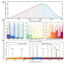 2. Plot of estimated maximum THz emission power using a simple model for a QPML (Quantum Cascade Laser Pumped Molecular Laser) pumped with a 150-mW QCL, as a function of the frequency for a 4.8-mm-diameter, 50-cm-long cell (a). Red lines represent transitions at which laser emission was attempted and achieved. Blue lines represent transitions at which laser emission is theoretically possible but was either not achieved or not attempted. Experimental data showing all lines measured using a heterodyne receiver, from 302 to 1106 GHz (b). Detailed view of measured lasing lines emitting around 603 GHz (c). 2. Plot of estimated maximum THz emission power using a simple model for a QPML (Quantum Cascade Laser Pumped Molecular Laser) pumped with a 150-mW QCL, as a function of the frequency for a 4.8-mm-diameter, 50-cm-long cell (a). Red lines represent transitions at which laser emission was attempted and achieved. Blue lines represent transitions at which laser emission is theoretically possible but was either not achieved or not attempted. Experimental data showing all lines measured using a heterodyne receiver, from 302 to 1106 GHz (b). Detailed view of measured lasing lines emitting around 603 GHz (c).