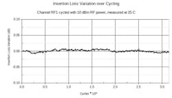 1. MEMS RF switches can deliver highly stable insertion loss for more than 3 billion on/off cycles. One example is Menlo Micro's MM5130, an SP4T switch that handles up to 25 W. 1. MEMS RF switches can deliver highly stable insertion loss for more than 3 billion on/off cycles. One example is Menlo Micro's MM5130, an SP4T switch that handles up to 25 W.