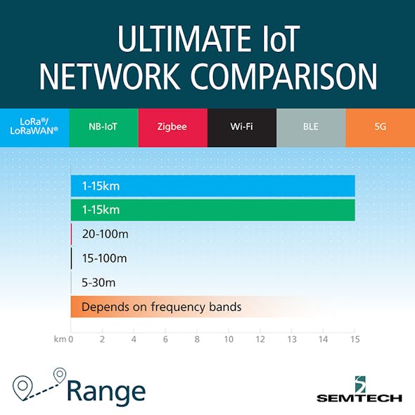 The chart shows how the range capabilities stack up between six IoT network technologies.