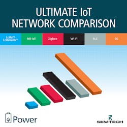 Comparing the power usage between six IoT network technologies. Comparing the power usage between six IoT network technologies.