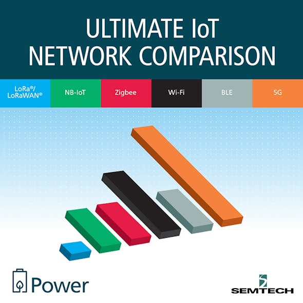 Comparing the power usage between six IoT network technologies.