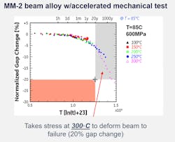 3. Another test was conducted to verify switch performance during accelerated lifetime conditions for mechanical ruggedness. It took a temperature of 300°C to deform the beam to failure, which indicates decades of operating life under these conditions. 3. Another test was conducted to verify switch performance during accelerated lifetime conditions for mechanical ruggedness. It took a temperature of 300°C to deform the beam to failure, which indicates decades of operating life under these conditions.