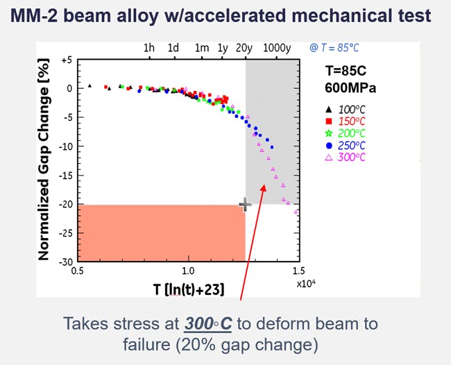 3. Another test was conducted to verify switch performance during accelerated lifetime conditions for mechanical ruggedness. It took a temperature of 300&deg;C to deform the beam to failure, which indicates decades of operating life under these conditions.