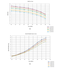 3. Shown are the flat linear gain up to Psat-3 dB across frequency and output power levels (a) and the linear PAE up to Psat across frequency and output power levels (b). 3. Shown are the flat linear gain up to Psat-3 dB across frequency and output power levels (a) and the linear PAE up to Psat across frequency and output power levels (b).