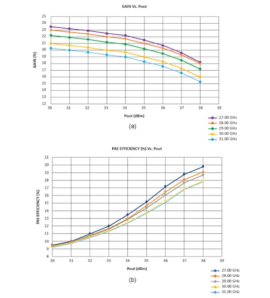 3. Shown are the flat linear gain up to Psat-3 dB across frequency and output power levels (a) and the linear PAE up to Psat across frequency and output power levels (b).