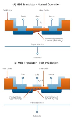 2. Shown is a standard (left) and damaged NPN transistor (right) with the two junctions and its gates in the sensor. The damaged transistor has a positive charge build up on the gates. 2. Shown is a standard (left) and damaged NPN transistor (right) with the two junctions and its gates in the sensor. The damaged transistor has a positive charge build up on the gates.