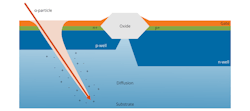 3. A simplified view of a semiconductor device following a particle impact with a conduction path created across the device. 3. A simplified view of a semiconductor device following a particle impact with a conduction path created across the device.