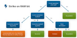 5. Error detection and classification following a strike on RAM. 5. Error detection and classification following a strike on RAM.