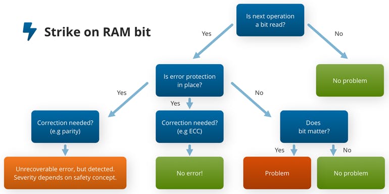 5. Error detection and classification following a strike on RAM.