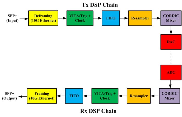 1. In this simplified illustration of SDR processing using an FPGA, DSP chains are transmitting and receiving.