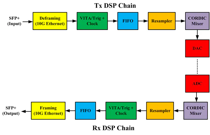 Reap the Processing Power of FPGA-Integrated SDRs | Microwaves & RF